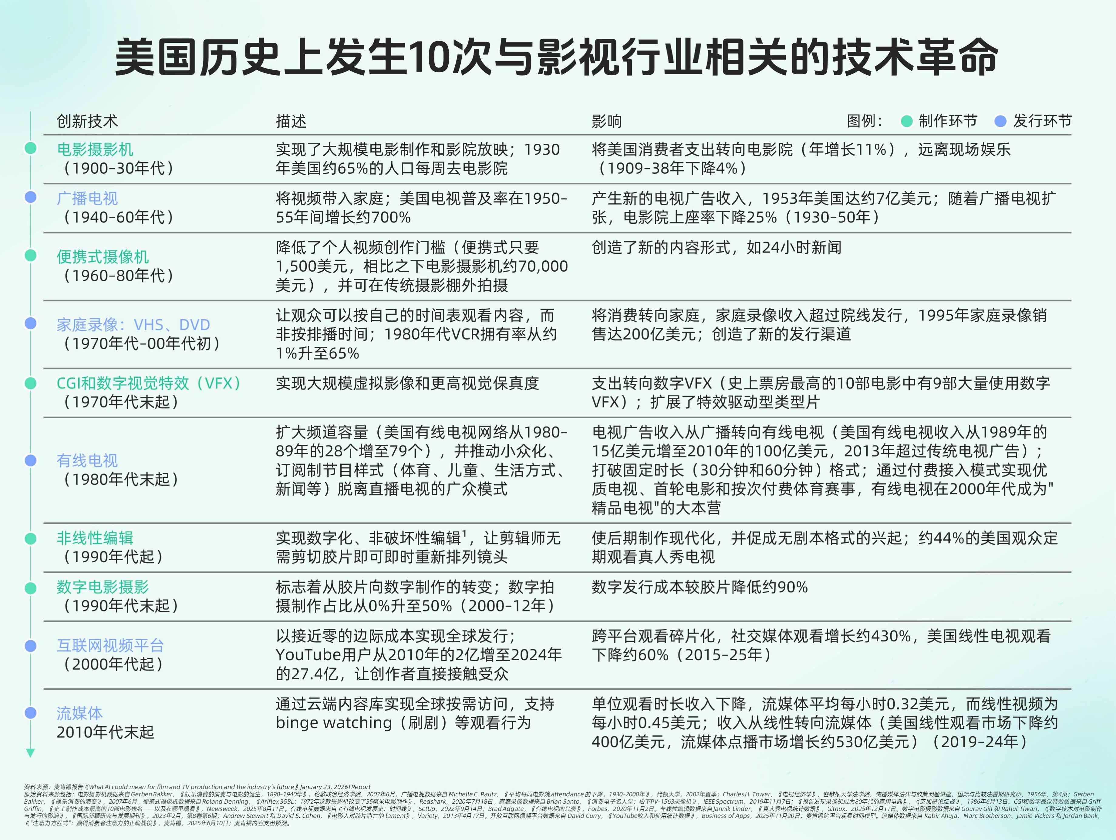 图表2：美国历史上爆发10次与影视行业相关的手艺革命.jpg